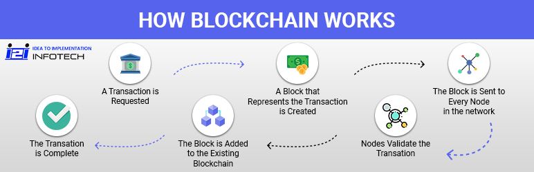 How blockchain works