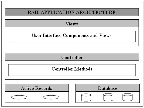 Rail-application-MVC-architecture